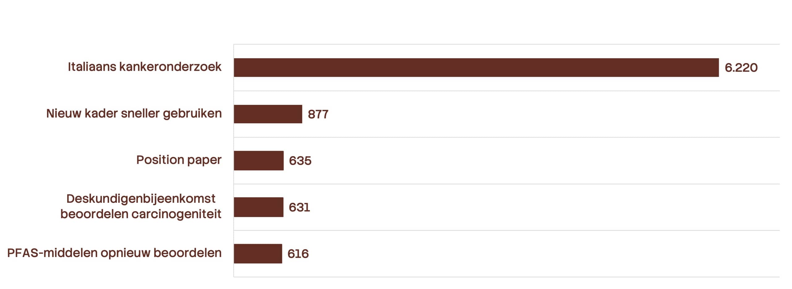 Afbeelding met Top 5 meest bekeken beleidsadviezen