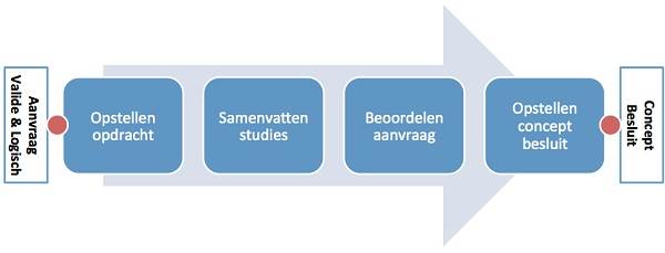 Beoordeling aanvraag