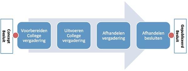 Besluitvormingsfase