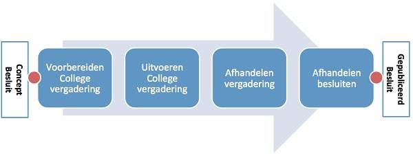 Besluitvormingsfase