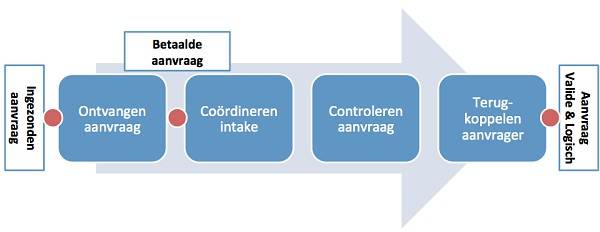 Intake fase in 4 stappen