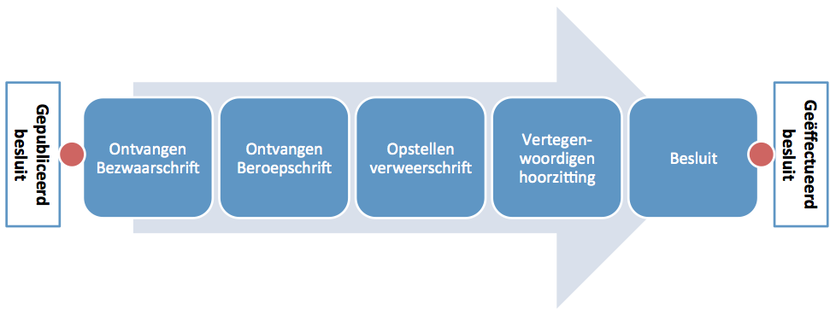 Post aanvraagfase