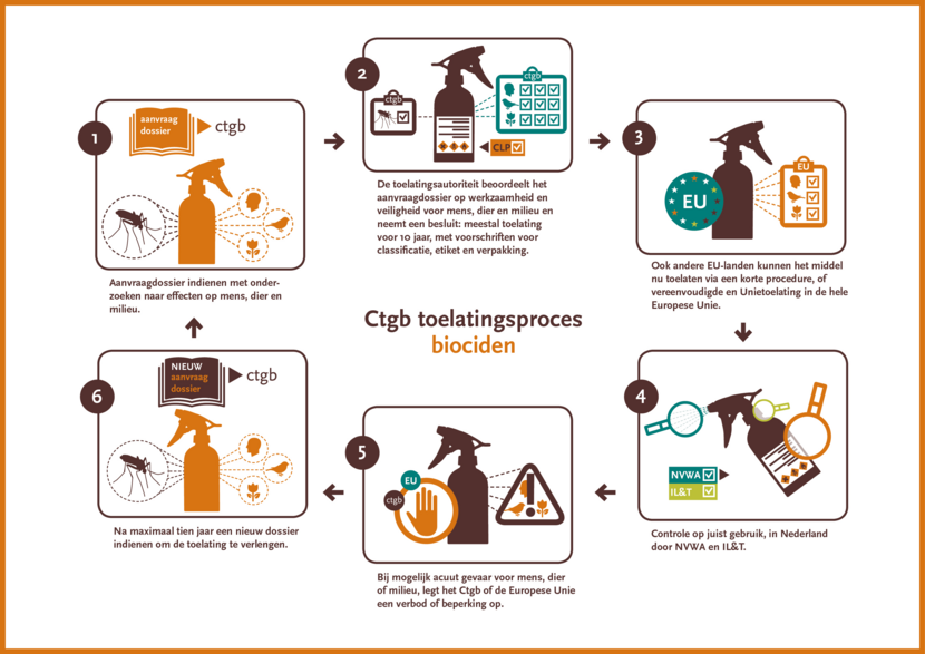 Illustratie biocide aanvragen