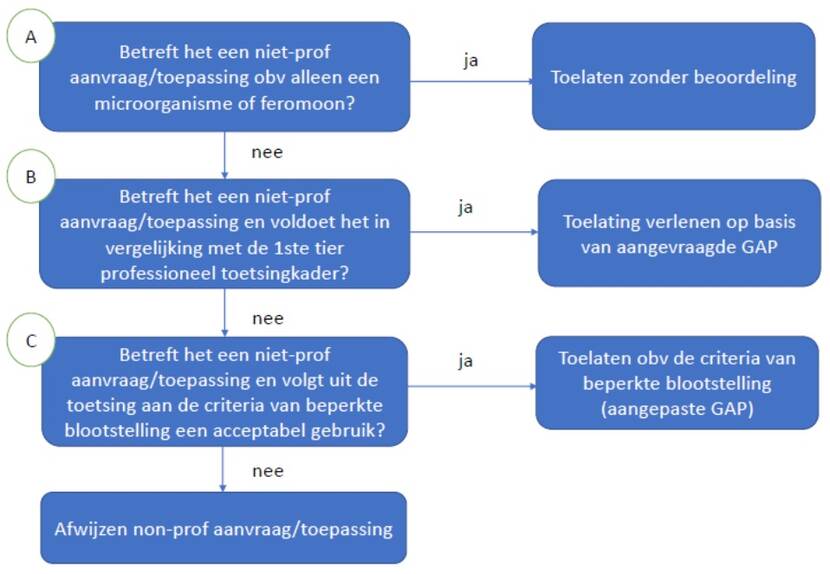 Niet prof spuittoepassing schema