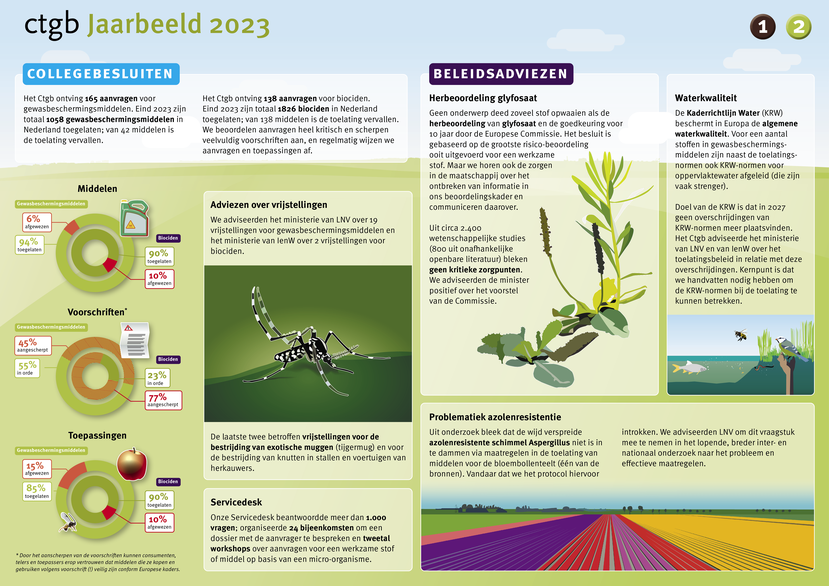 Jaarbeeld pagina 1; over collegebesluiten, beleidsadviezen