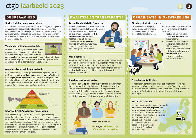 Jaarbeeld pagina 2; over sneller toelaten, Verduurzamingsloket, vergelijkende evaluatie, IPM, kwaliteit en organisatieontwikkeling.