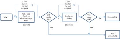 Flow chart intakeproces